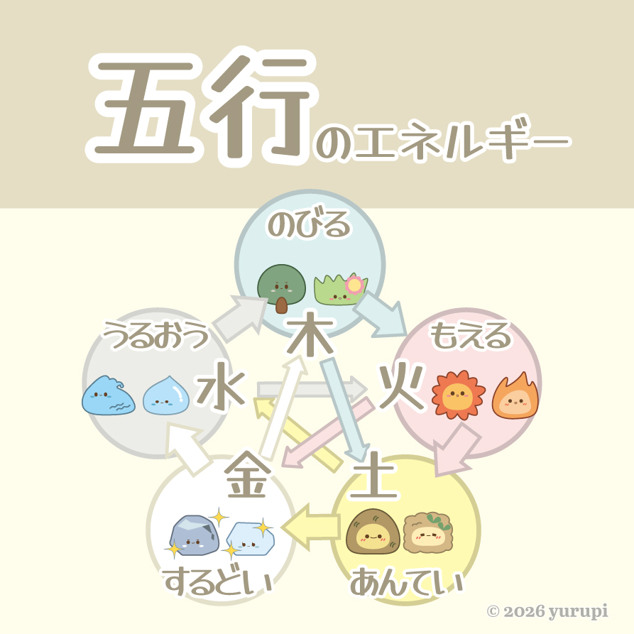 五行のエネルギー：木（のびる）・火（もえる）・土（あんてい）・金（するどい）・水（うるおう）