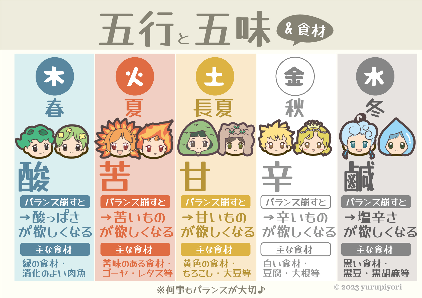 五行と五味：木＝酸、火＝苦、土＝甘、金＝辛、水＝鹹（塩からい）と、おすすめ食材。