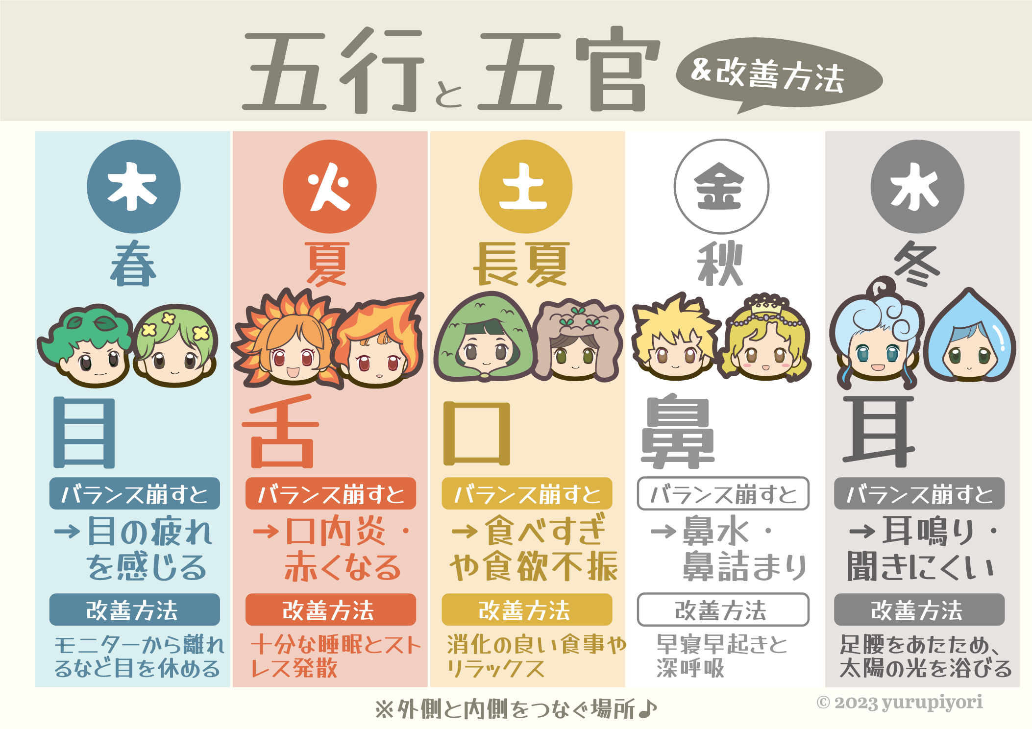 五行と五官：木＝目、火＝舌、土＝口、金＝鼻、水＝耳。崩れたときのサインと改善方法。