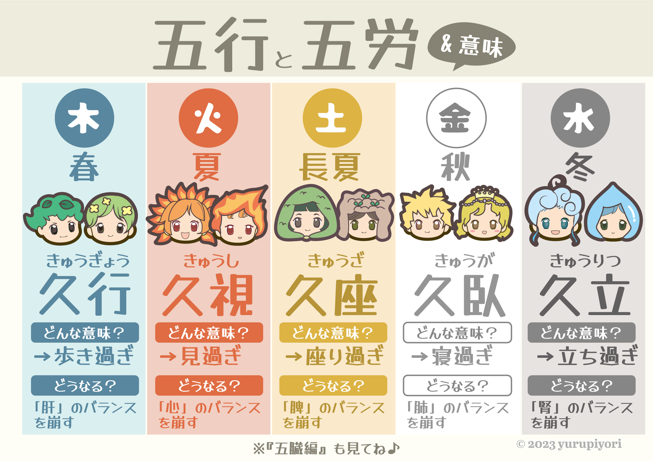 五行と五労：久行（歩きすぎ）久視（見すぎ）久座（座りすぎ）久臥（寝すぎ）久立（立ちすぎ）。