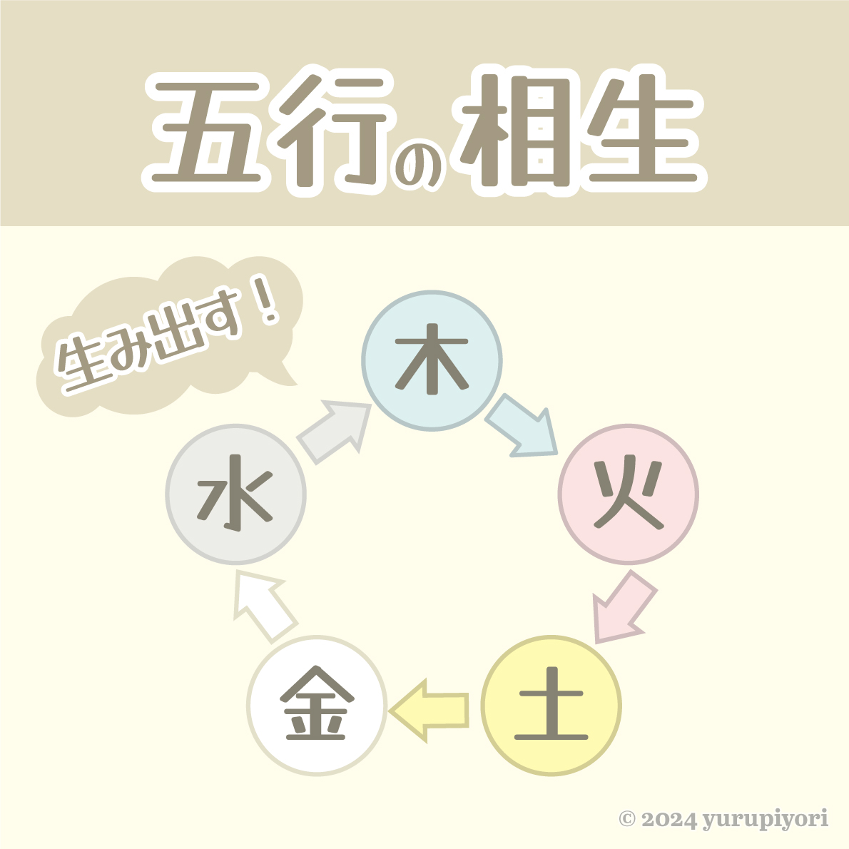 相生：木→火→土→金→水→木と生み出すめぐり