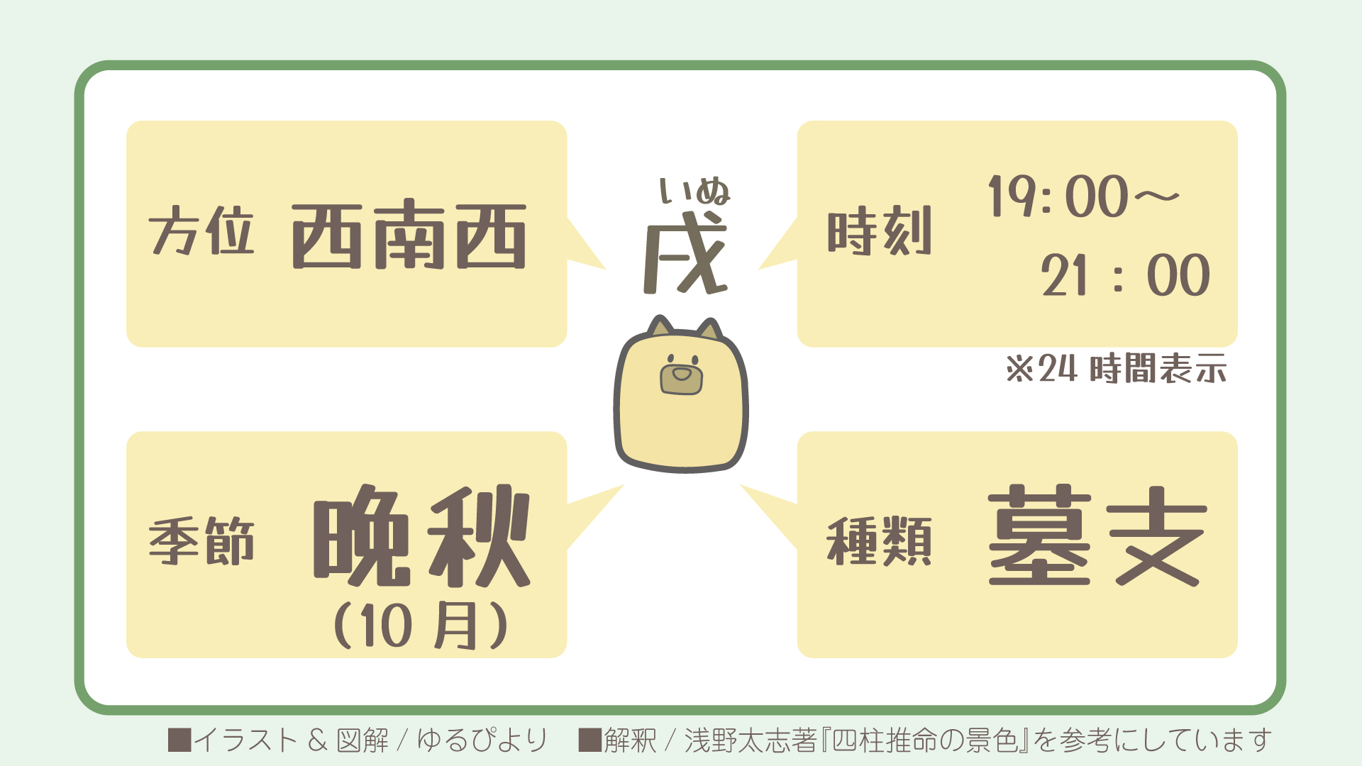 戌の図解