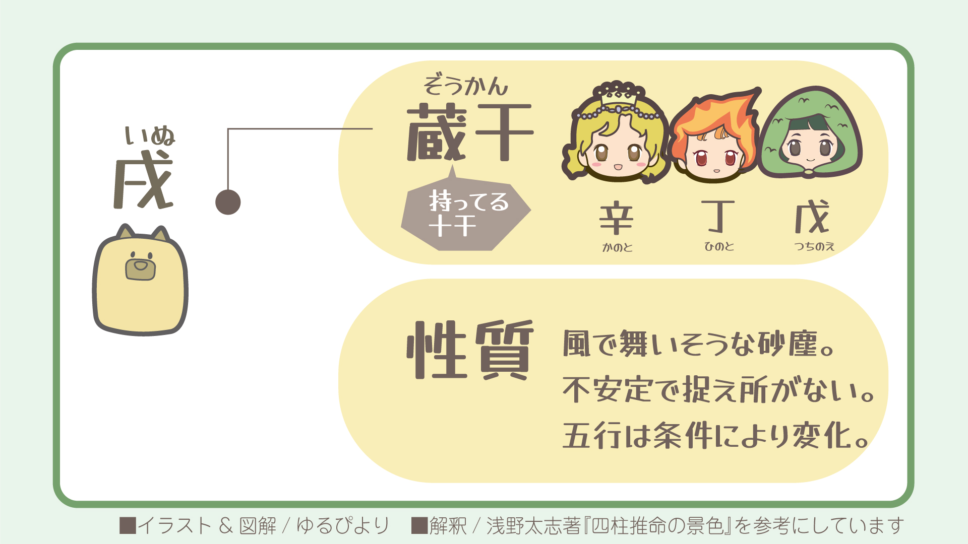 戌の図解