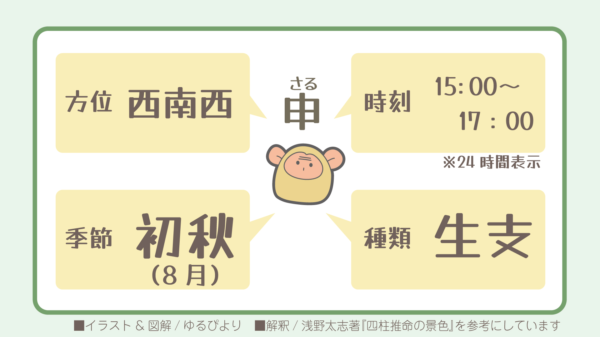 申の図解
