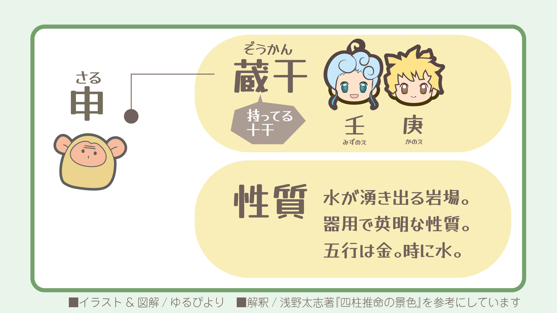 申の図解