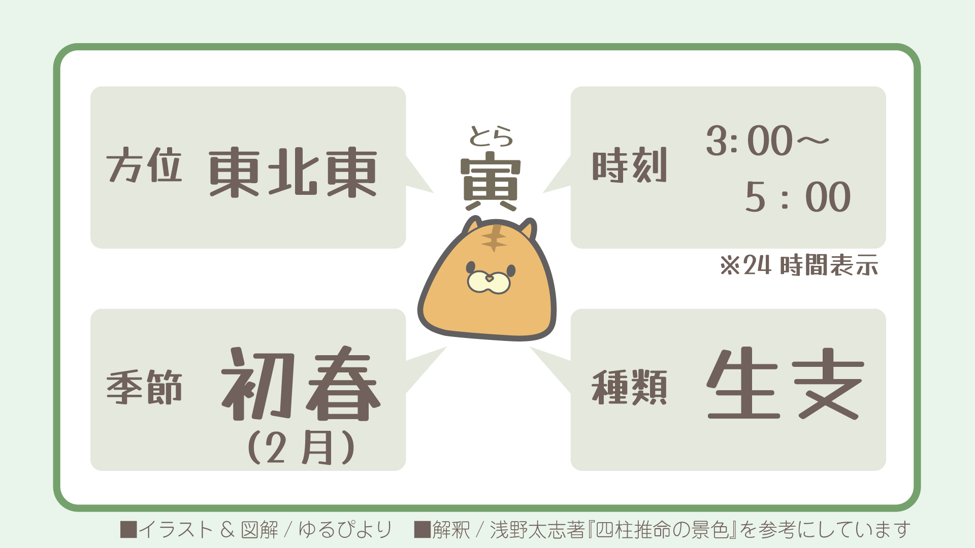 寅の図解