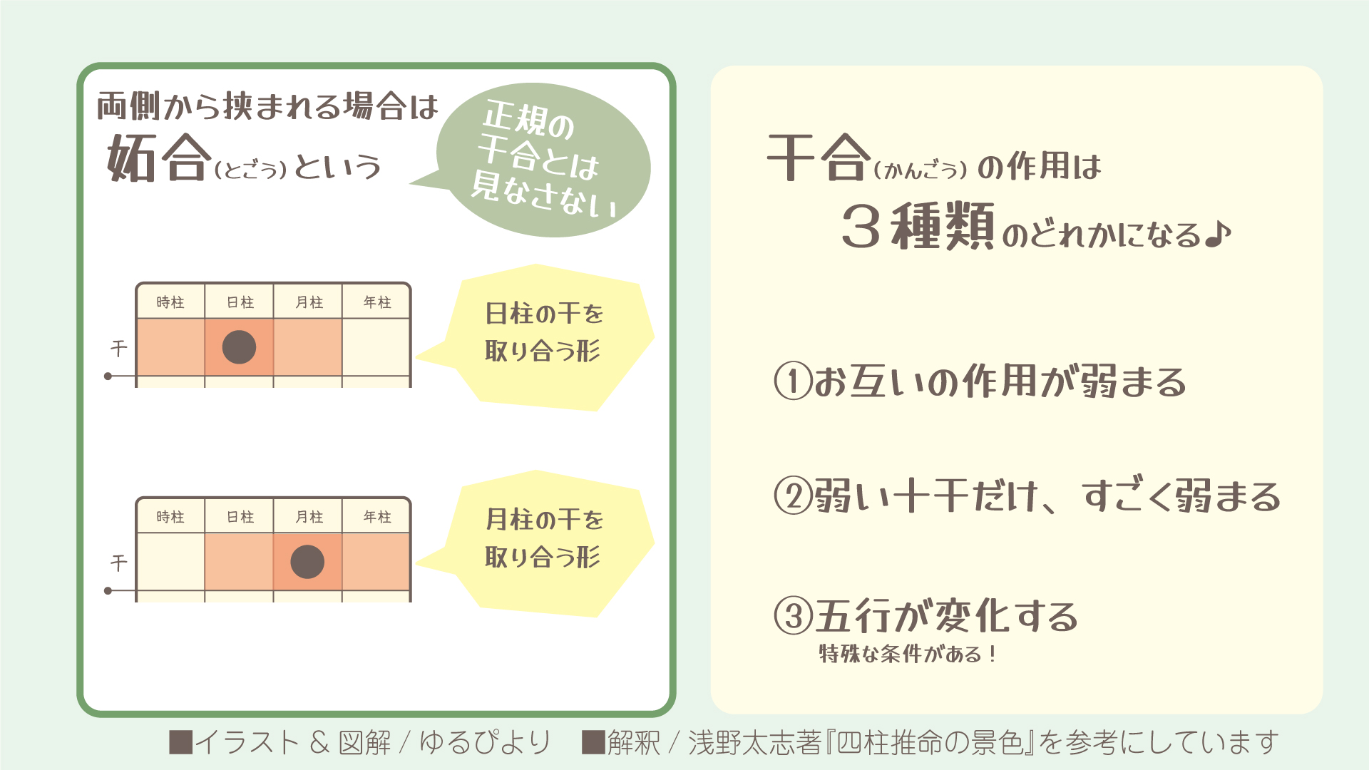 干合の図解