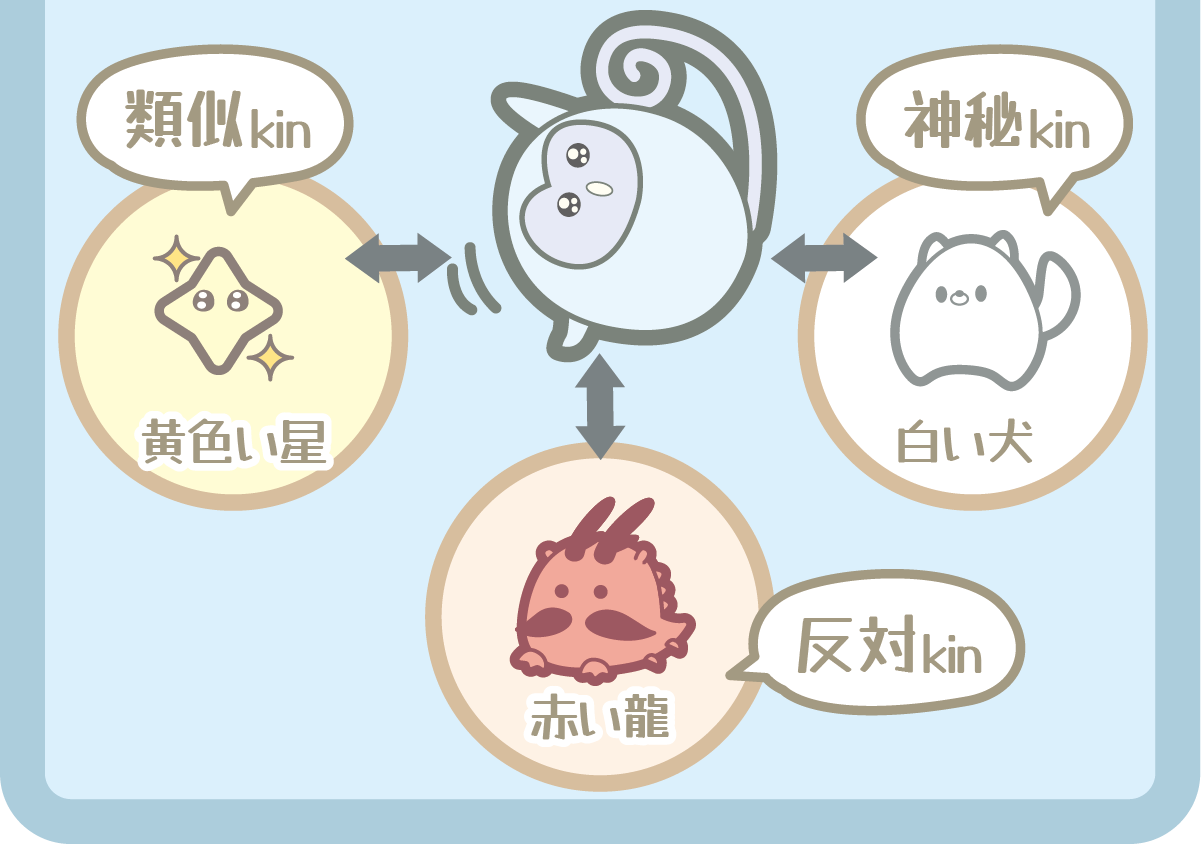 青い猿の相性図（類似kin・神秘kin・反対kin）