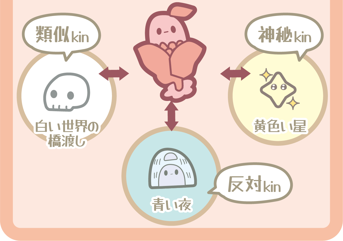 赤い空歩く人の相性図（類似kin・神秘kin・反対kin）
