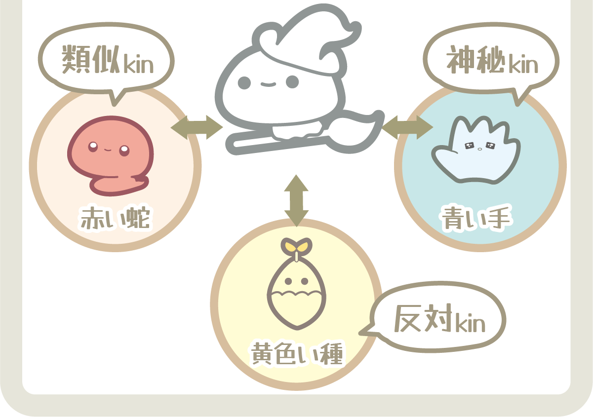 白い魔法使いの相性図（類似kin・神秘kin・反対kin）