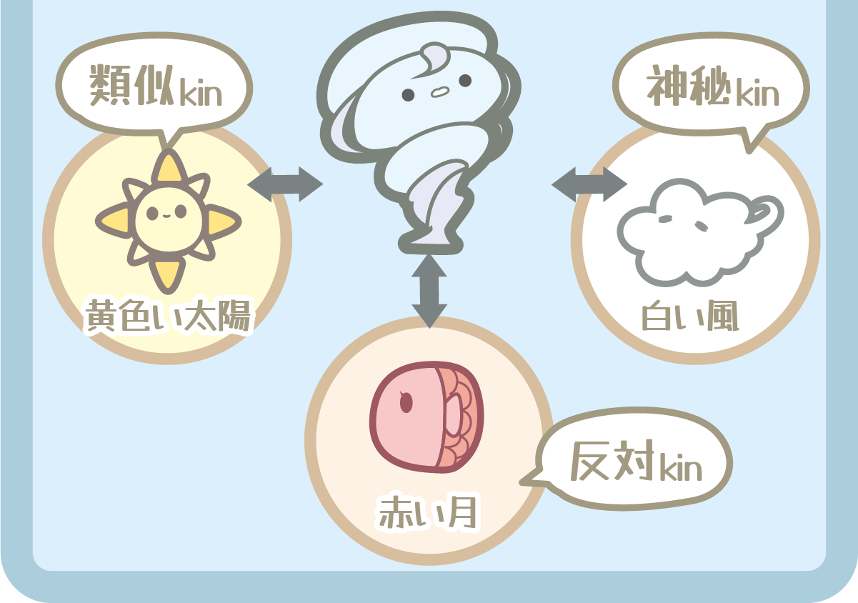 青い嵐の相性図（類似kin・神秘kin・反対kin）