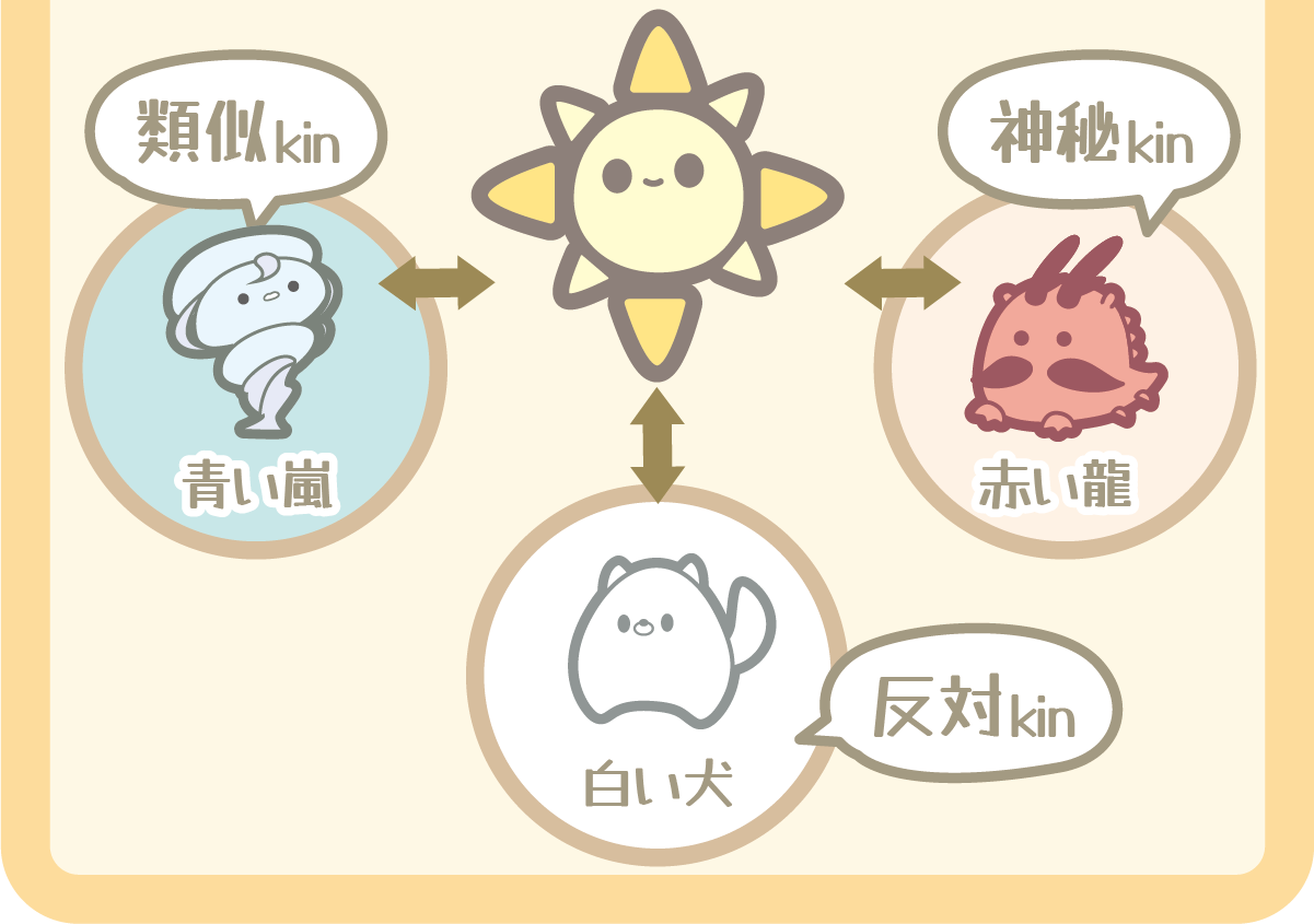 黄色い太陽の相性図（類似kin・神秘kin・反対kin）