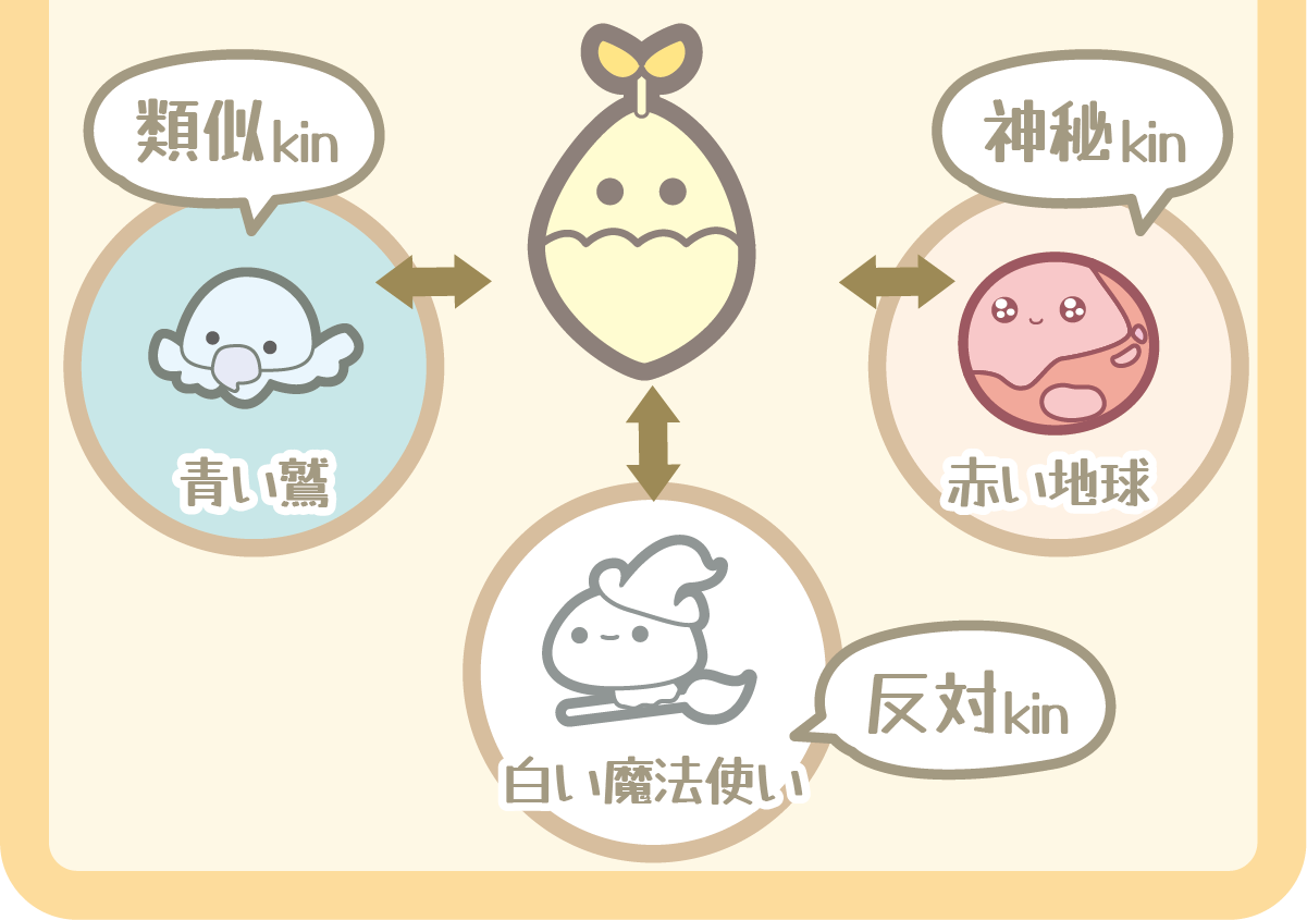 黄色い種の相性図（類似kin・神秘kin・反対kin）