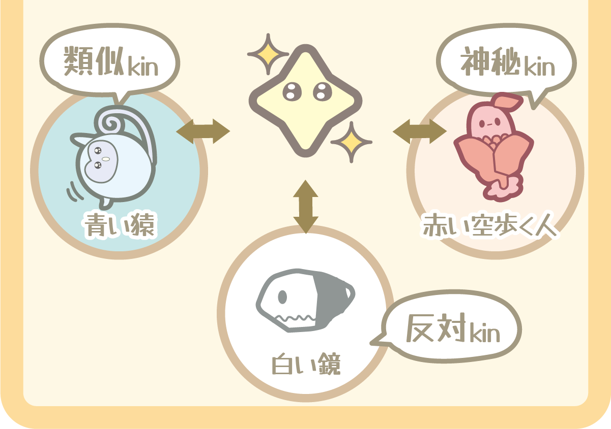黄色い星の相性図（類似kin・神秘kin・反対kin）