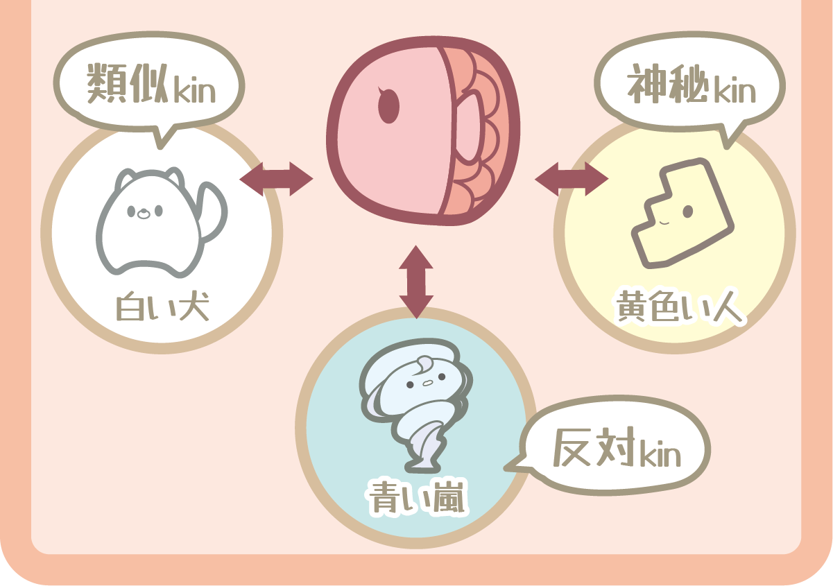 赤い月の相性図（類似kin・神秘kin・反対kin）