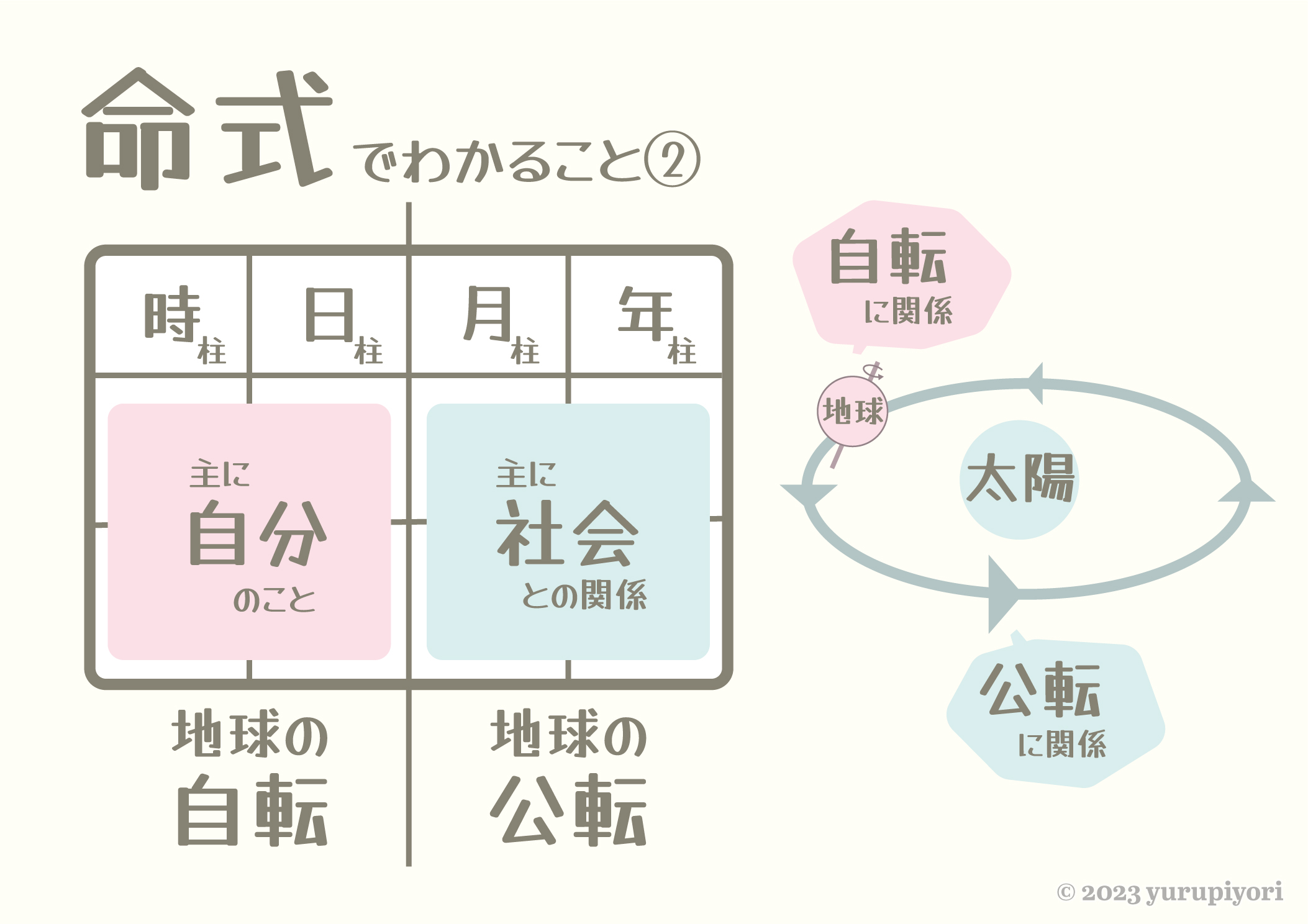 命式でわかること②：時柱・日柱＝主に自分のこと（地球の自転）／月柱・年柱＝主に社会との関係（地球の公転）