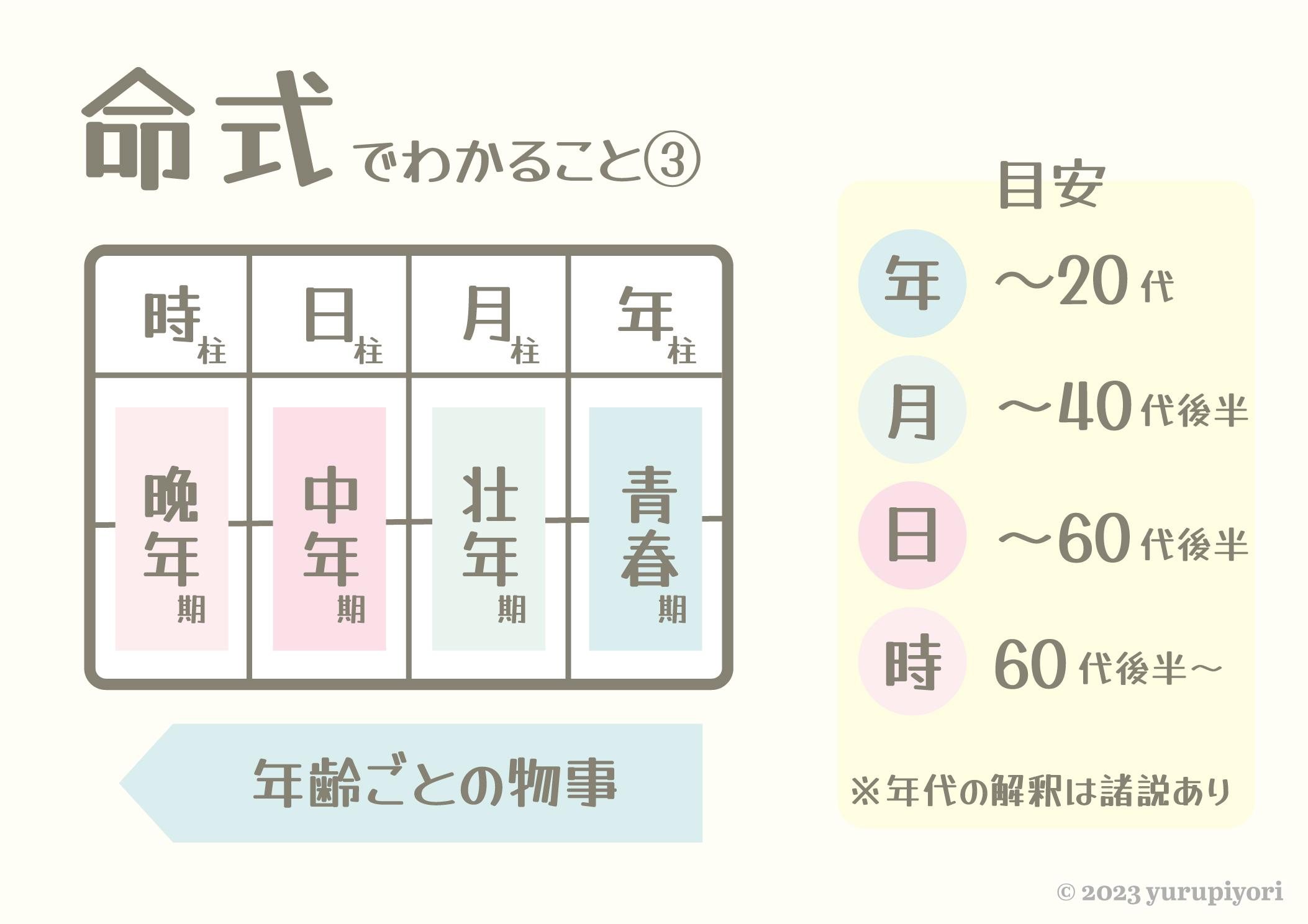 命式でわかること③：年柱〜20代・月柱〜40代後半・日柱〜60代後半・時柱60代後半〜（年齢ごとの物事）