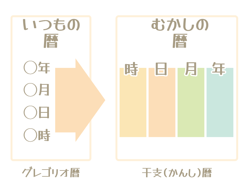 いつもの暦(年月日時)を、むかしの暦=干支暦に置きかえる図