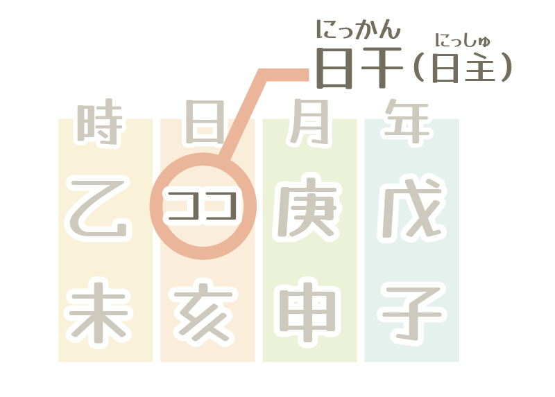 命式の中で、日の十干=日干(日主)があなた自身